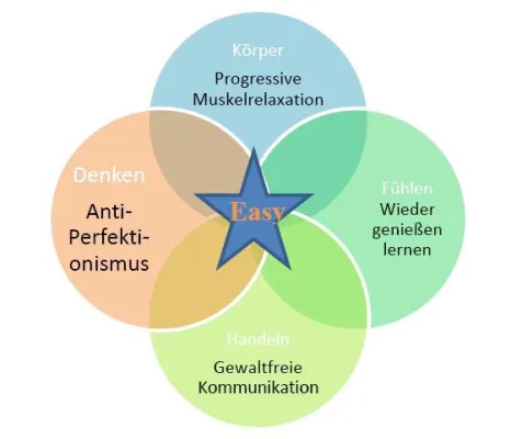 Bild: Easy Stressmanagement in Berlin