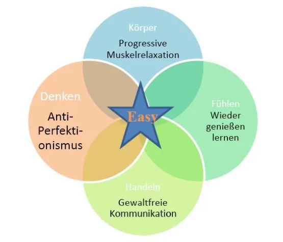 Bild: Easy Stressmanagement in Berlin