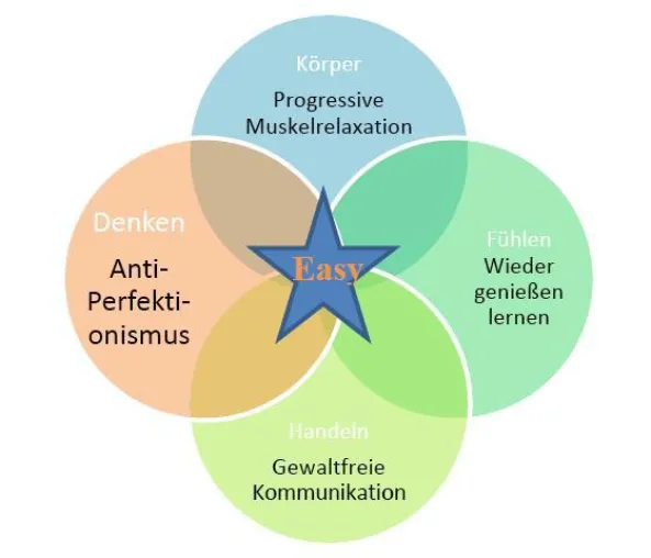 Bild: Easy Stressmanagement in Berlin