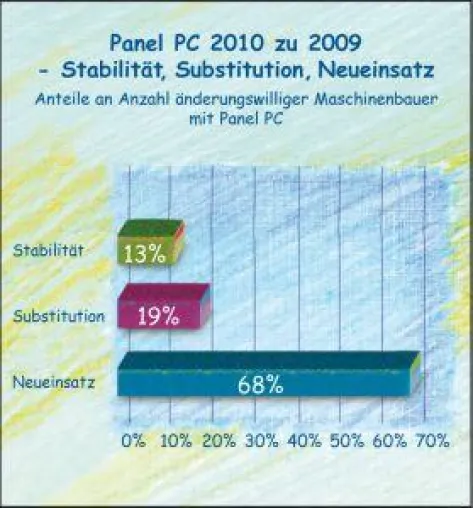 Bild: Panel PC profitiert vom aktuellen Trend zum Feintuning der Steuerungstechnik