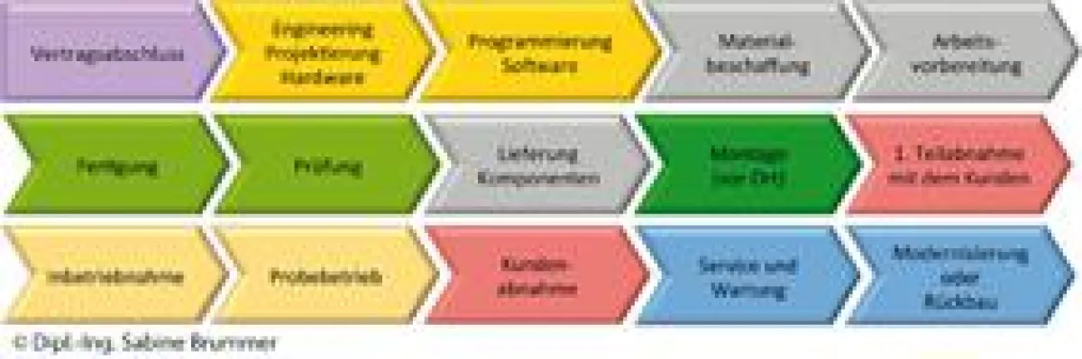 Elektrotechnik und MSR-Technik