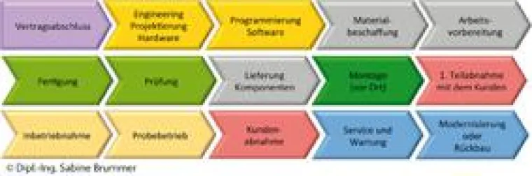 Bild: HDT-Seminar Projektleiter im Anlagenbau für Elektrotechnik und MSR-Technik am 18.-19. März 2013 in Essen