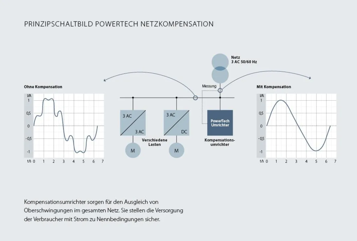 Anwendungsbeispiel Netzkompensationsumrichter