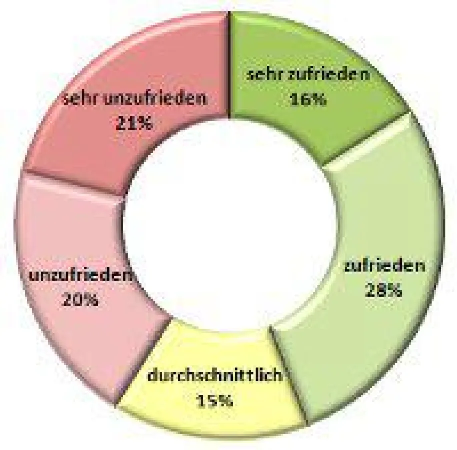 Mitarbeiterzufriedenheit