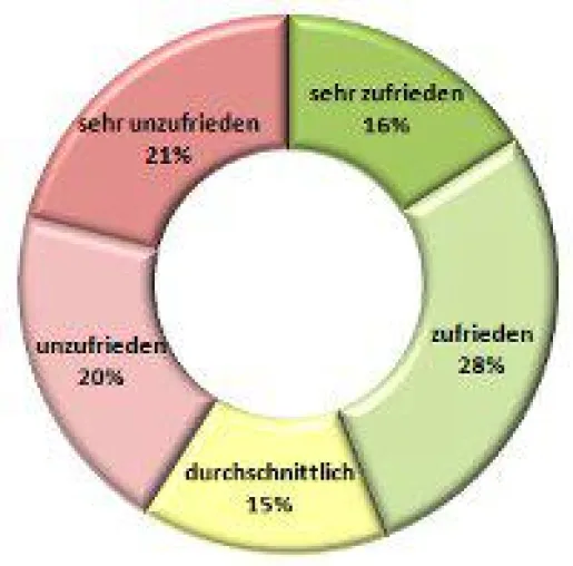 Bild: Trend Mitarbeiterzufriedenheit im 2. Quartal 2013