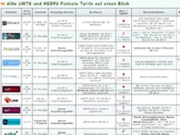 Bild: UMTS Flatrate Infos und UMTS Flatrates im Vergleich
