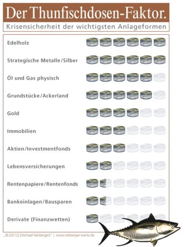 Der Thunfischdosen-Faktor zur Bewertung von Investitionen