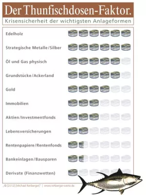Bild: Warren Buffett bestätigt Trend zur Flucht in Sachwerte