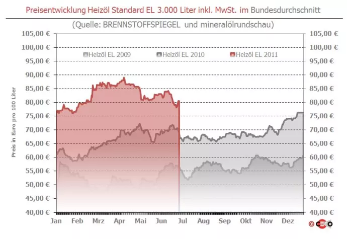 Bild: Heizöl trotz Leitzins-Erhöhung wieder über 82 Euro