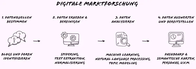 Was ist Digitale Marktforschung? Bild: Was ist Digitale Marktforschung?
