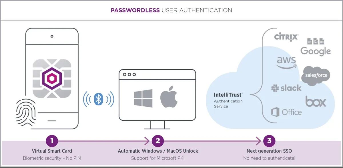 Passwortfreie Authentifizierung