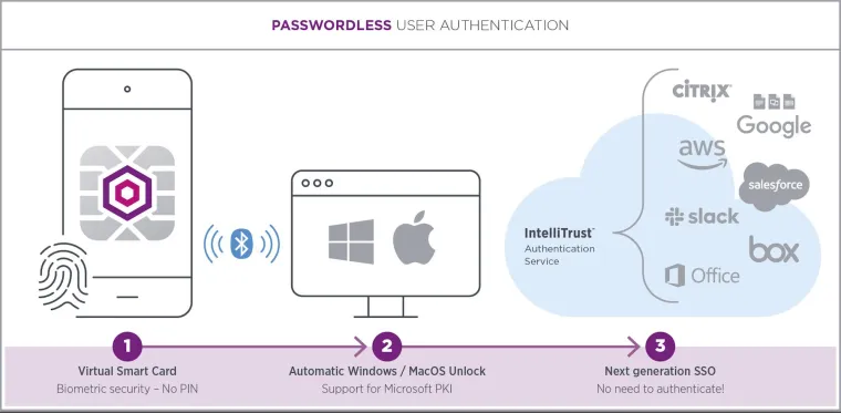 Bild: Entrust Datacard vereinfacht die hochsichere Authentifizierung