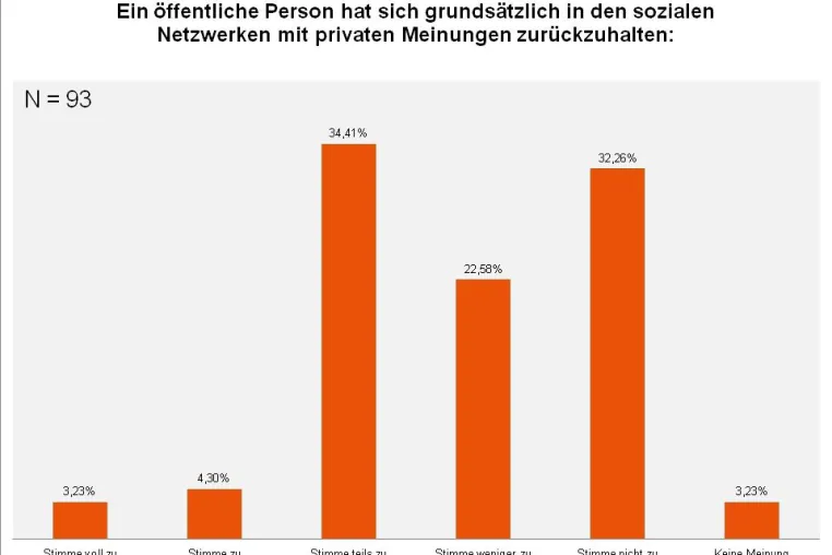 Bild: Erhebung: Social Media ohne Wirkung auf öffentliches Amt