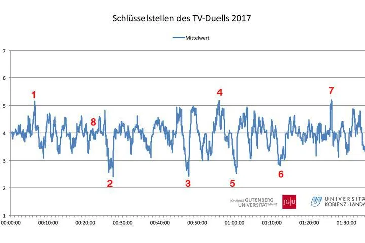 Bild: Live-Experiment zum Kanzler-Duell: Schulz profitiert stärker als Merkel