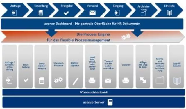 Bild: Plattform für effizienten HR-Dokumenten-Workflow: aconso auf der Zukunft Personal 2014, Halle 3.2, Stand C06