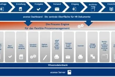 Plattform für effizienten HR-Dokumenten-Workflow: aconso auf der Zukunft Personal 2014, Halle 3.2, Stand C06 Bild: Plattform für effizienten HR-Dokumenten-Workflow: aconso auf der Zukunft Personal 2014, Halle 3.2, Stand C06