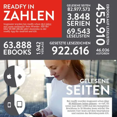 So liest Deutschland! readfy in Zahlen – Lesegewohnheiten in Zahlen Bild: So liest Deutschland! readfy in Zahlen – Lesegewohnheiten in Zahlen