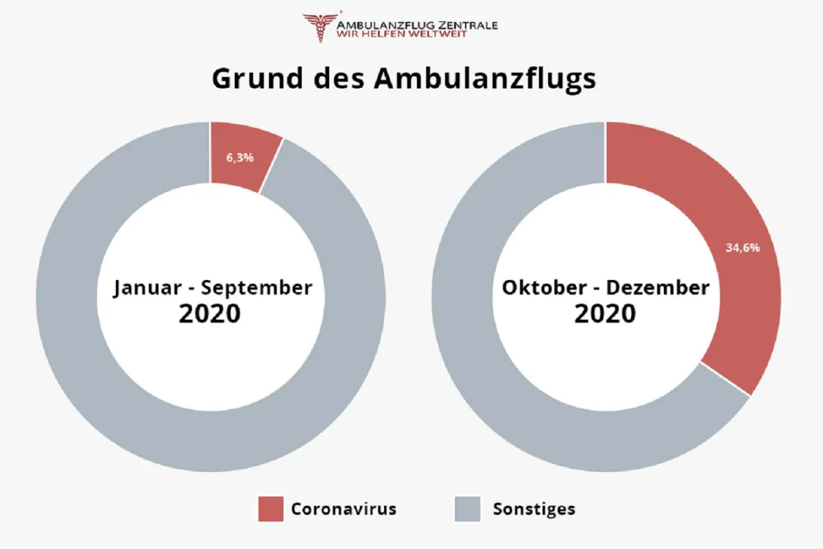 Ambulanzflüge aufgrund des Coronavirus im Jahr 2020: Vergleich 1.-3. Quartal vs. 4. Quartal