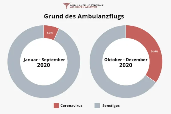 Bild: Herbst 2020: jeder dritte Ambulanzflug wegen Corona