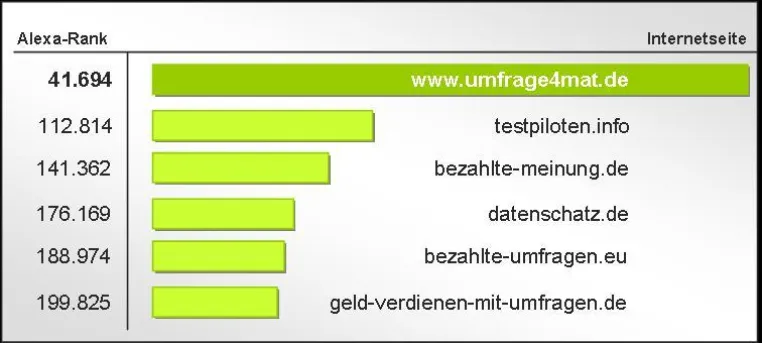 Bild: Umfrage4mat.de hat den stärksten Besucherstrom spezialisierter Portale zu bezahlten Umfragen