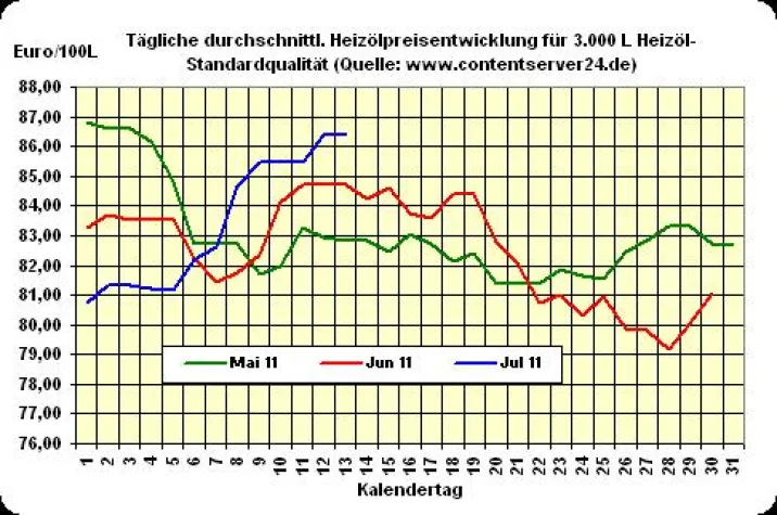 Bild: Heizölpreise zeigen sich kaum verändert, Rohöl deutlich günstiger