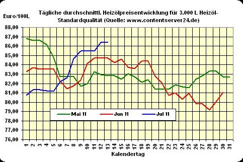 Bild: Heizölpreise zeigen sich kaum verändert, Rohöl deutlich günstiger