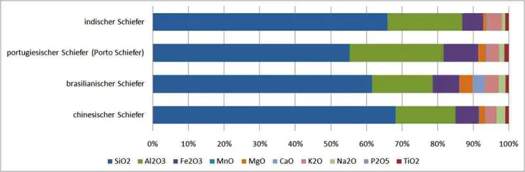 Bild: Geochemische Differenzierung von Schiefer
