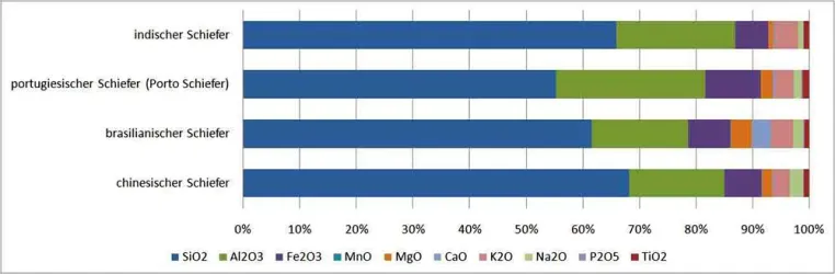 Geochemische Differenzierung von Schiefer Bild: Geochemische Differenzierung von Schiefer