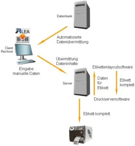 Drucksoftware JR-LEA – Kundenspezifische Bedieneroberfläche für den Etikettendruck Bild: Drucksoftware JR-LEA – Kundenspezifische Bedieneroberfläche für den Etikettendruck