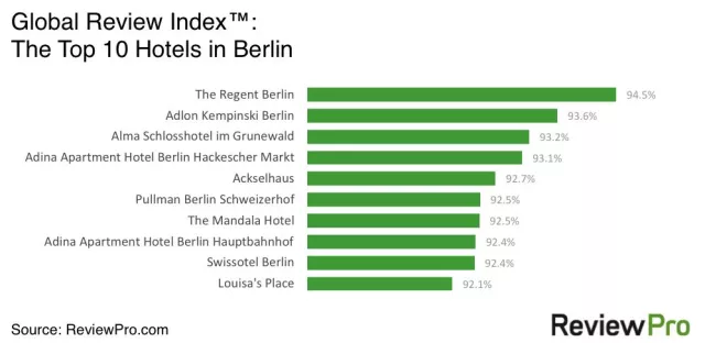 Bild: ReviewPro veröffentlicht Hotelrankings für Deutschland, Österreich, Schweiz basierend auf Global Review Index