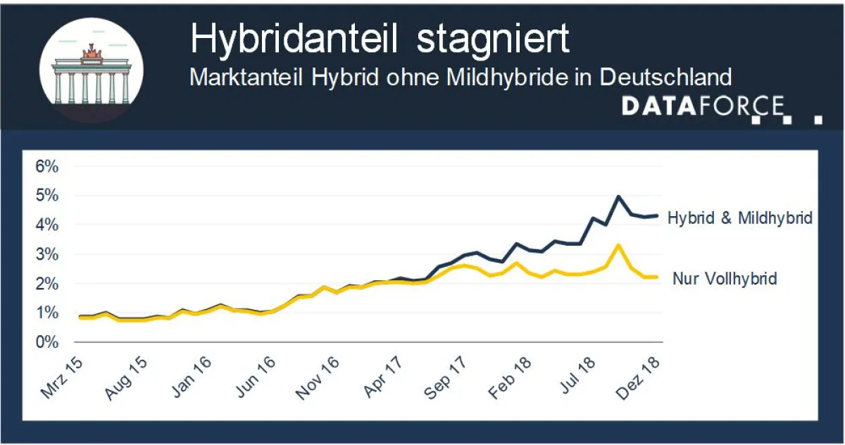 Entwicklung Hybridanteil in Deutschland