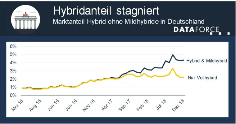 Bild: Der Hybridanteil im Automarkt wird überschätzt