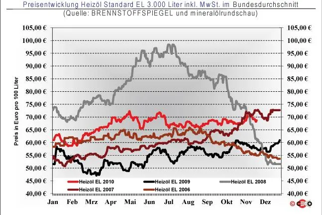 BRENNSTOFFSPIEGEL: Heizölpreis kratzt an der 70-Euro-Grenze Bild: BRENNSTOFFSPIEGEL: Heizölpreis kratzt an der 70-Euro-Grenze
