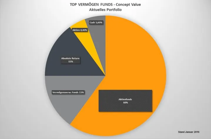 Bild: Concept Value Fonds erhält €uro - FundAward 2016