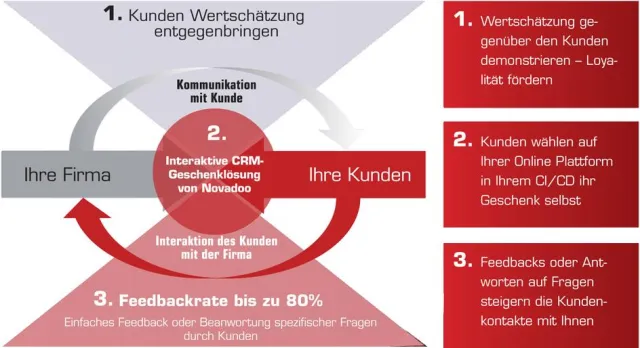 Bild: Interaktiv, innovativ, nachhaltig Kunden begeistern und «überraschend gut ankommen»