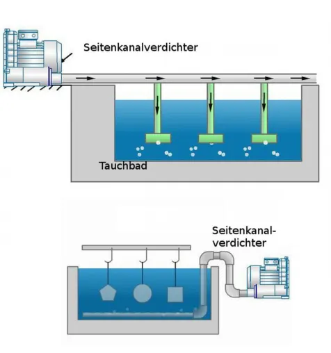 Seitenkanalverdichter der SKVTechnik halten Flüssigkeiten in Bewegung Bild: Seitenkanalverdichter der SKVTechnik halten Flüssigkeiten in Bewegung
