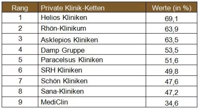 Bild: Private Klinik-Ketten: Jeder zweite Patient erlebt einen sehr guten Service