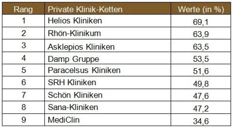 Bild: Private Klinik-Ketten: Jeder zweite Patient erlebt einen sehr guten Service