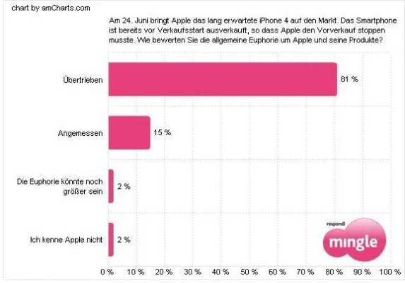 Bild: Hype um Apple ist überbewertet