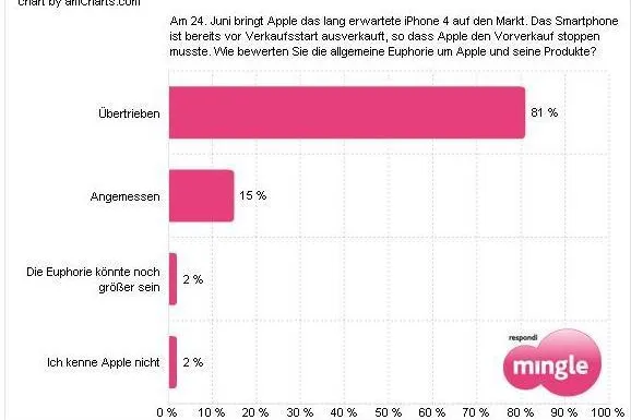 Bild: Hype um Apple ist überbewertet