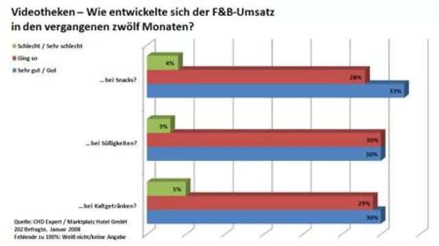 Bild: Filmfans haben immer mehr Lust auf Schokolade