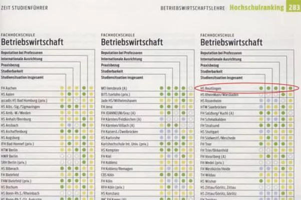 Bild: CHE-Hochschulranking: Hochschule Reutlingen überzeugt mit Spitzenergebnissen
