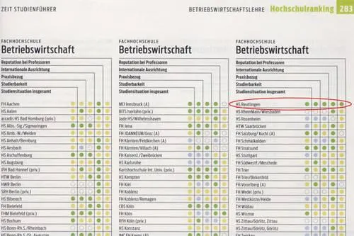 Bild: CHE-Hochschulranking: Hochschule Reutlingen überzeugt mit Spitzenergebnissen