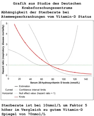 Bild: Covid-19: Auch deutsche Studie verbindet Vitamin-D Mangel mit schwerem Verlauf der Erkrankung.