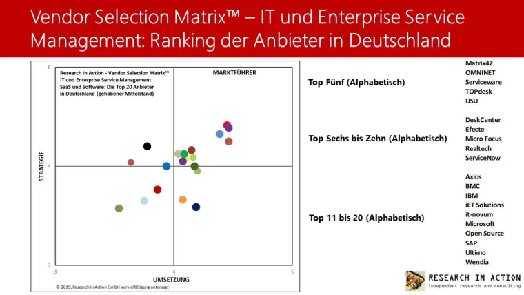 IT und Enterprise Service Management: Die Top 20 Anbieter für den gehobenen Mittelstand in Deutschland 2019 Bild: IT und Enterprise Service Management: Die Top 20 Anbieter für den gehobenen Mittelstand in Deutschland 2019