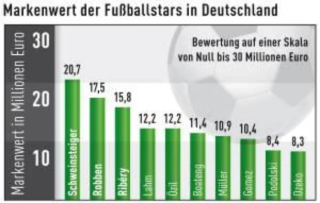 Bild: Studie: Die Marke „Bastian Schweinsteiger” ist 20,7 Millionen Euro wert