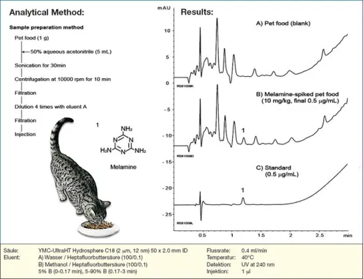 Bild: Melamin in Tierfutter