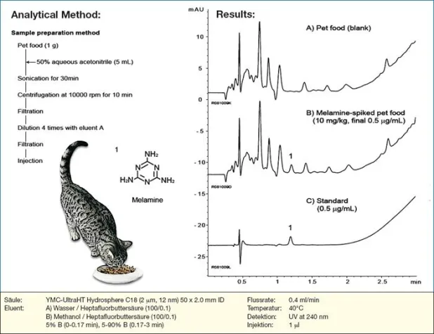 Bild: Melamin in Tierfutter