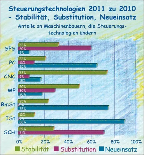 Bild: Der Wandel der Steuerungstechnologien 2011 aus Anwendersicht