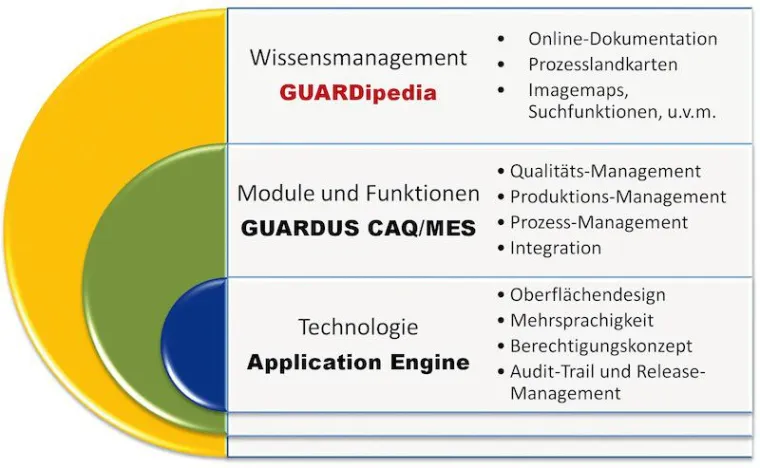 Bild: GUARDUS MES - komplexe Prozesse ganz einfach